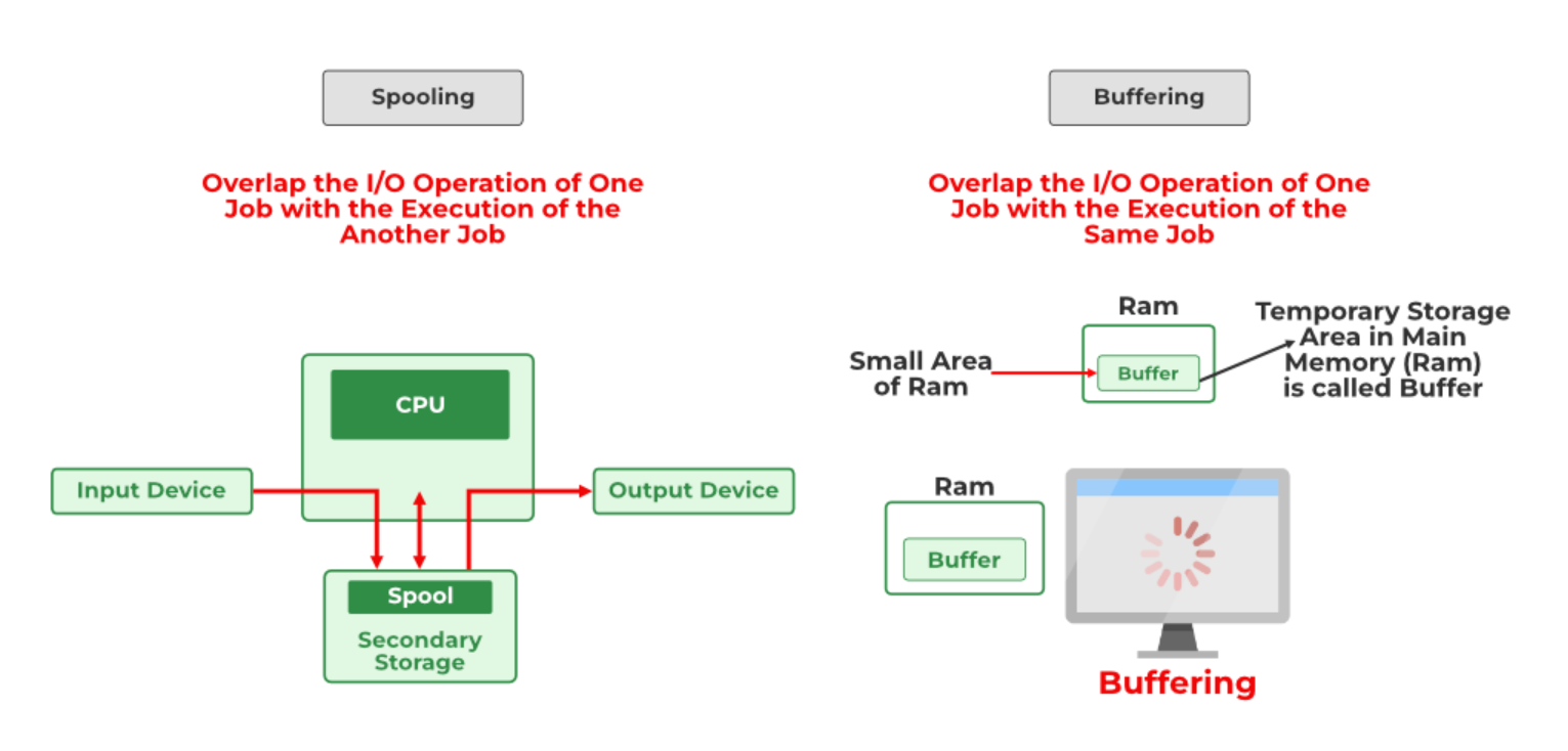 SPOOLing & Buffering