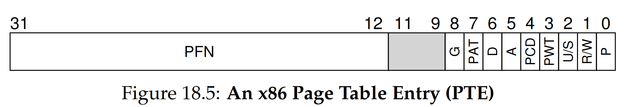 Page table entry